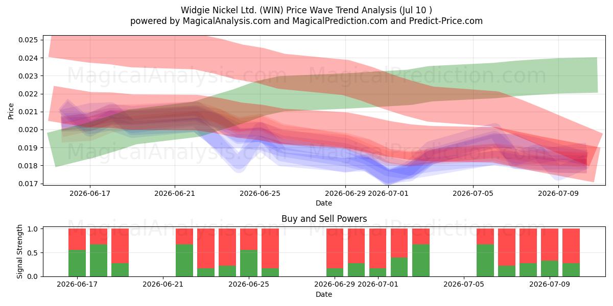  Widgie Nickel Ltd. (WIN) Support and Resistance area (09 Jul) 