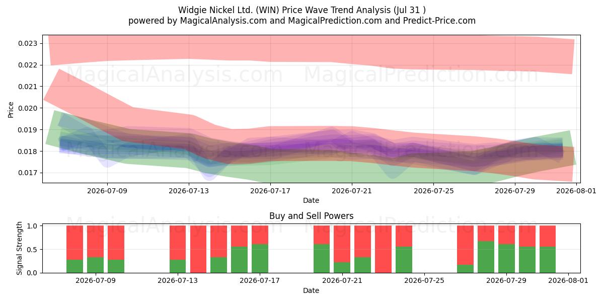  Widgie Nickel Ltd. (WIN) Support and Resistance area (30 Jul) 