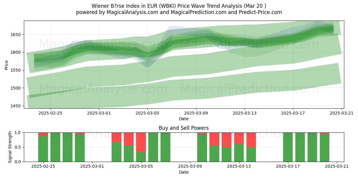  Wiener B?rse -indeksi euroissa (WBKI) Support and Resistance area (20 Mar) 