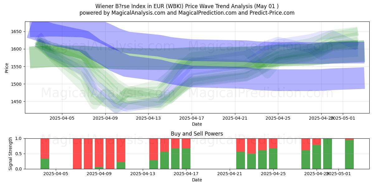  Indice Wiener Börse in EUR (WBKI) Support and Resistance area (01 May) 
