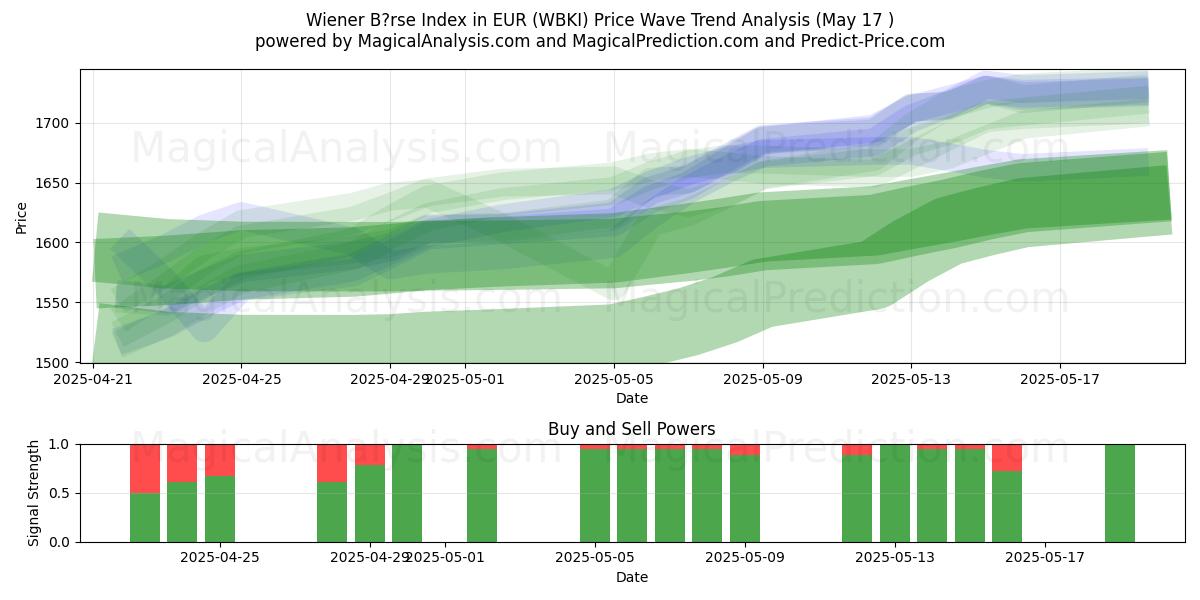  Wiener B?rse Index i EUR (WBKI) Support and Resistance area (17 May) 