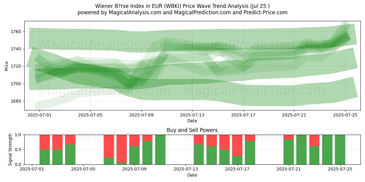  Wiener B?rse Index in EUR (WBKI) Support and Resistance area (24 Jul) 