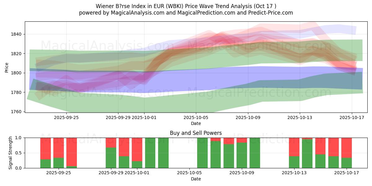 Indice Wiener Börse in EUR (WBKI) Support and Resistance area (16 Oct) Indice Wiener Börse in EUR (WBKI) Support and Resistance area (16 Oct)