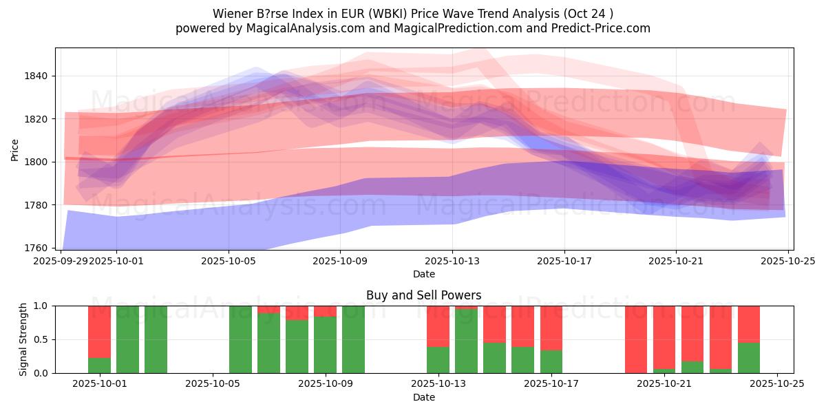 Wiener B?rse-indeks i EUR (WBKI) Support and Resistance area (23 Oct)   Wiener B?rse-indeks i EUR (WBKI) Support and Resistance area (23 Oct)