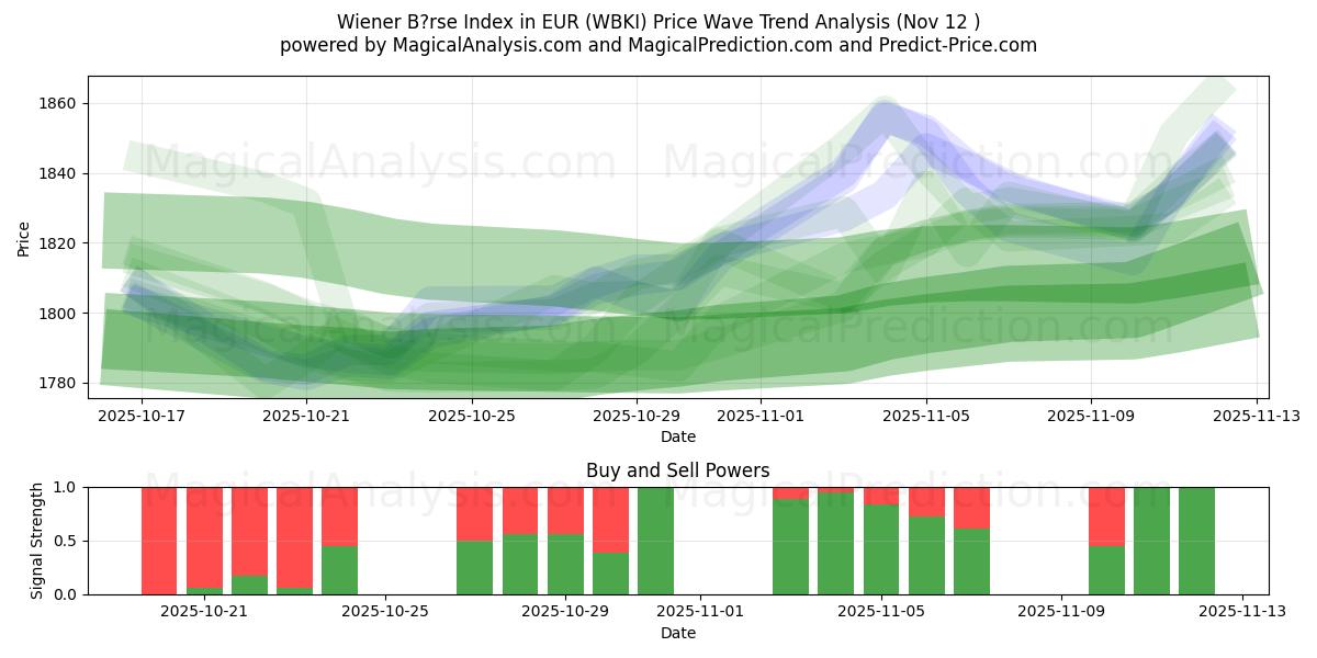  Wiener B?rse Index in EUR (WBKI) Support and Resistance area (11 Nov) 