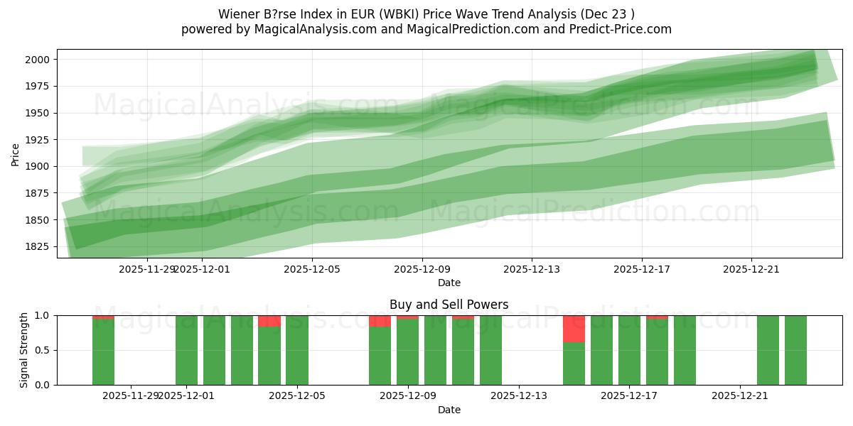  Indice Wiener Börse in EUR (WBKI) Support and Resistance area (22 Dec) 
