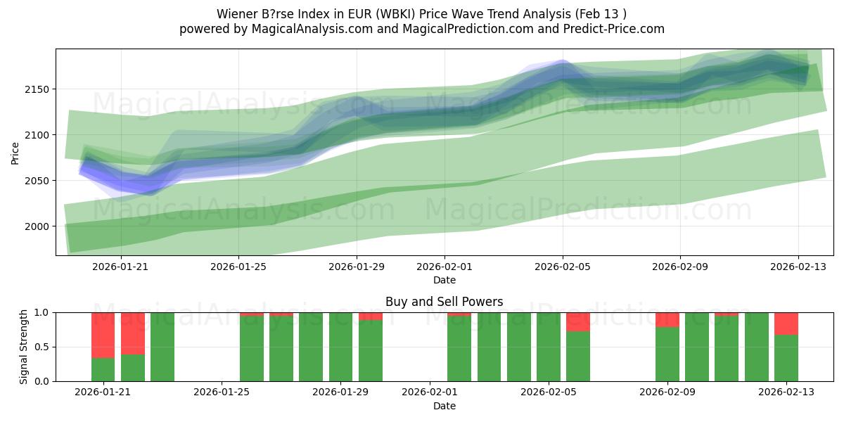  Wiener B?rse-indeksen i EUR (WBKI) Support and Resistance area (12 Feb) 