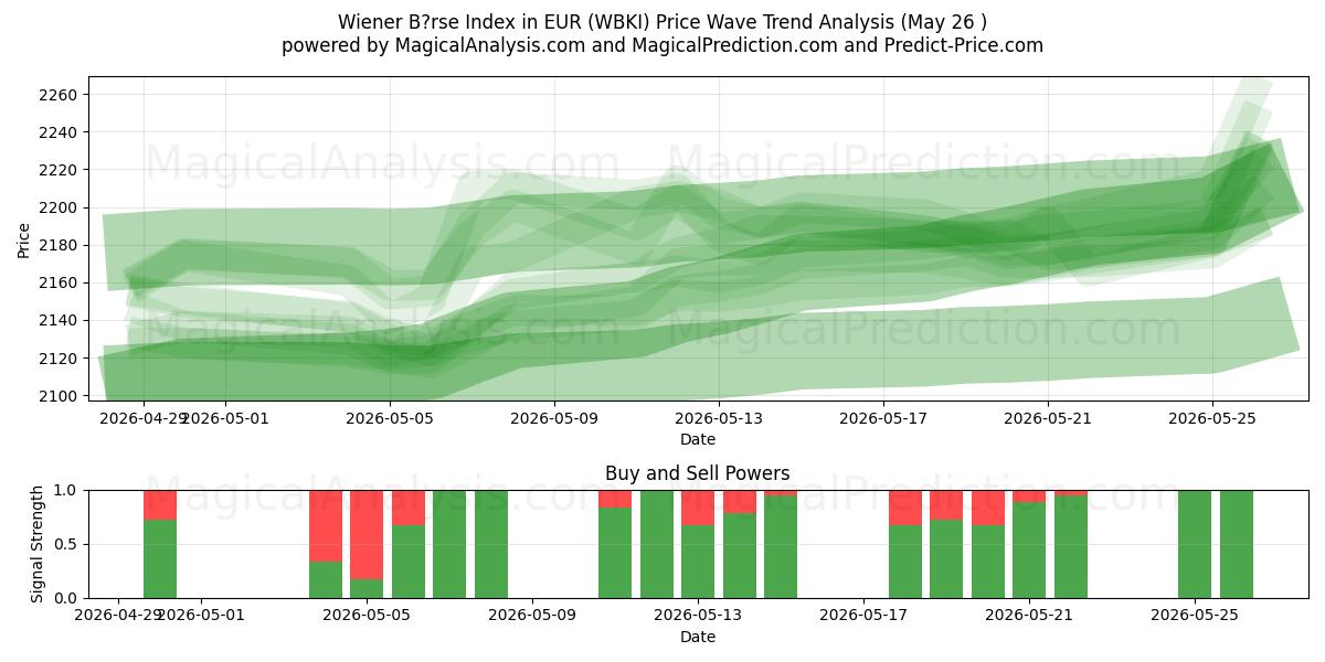  Wiener B?rse Index in EUR (WBKI) Support and Resistance area (25 May) 