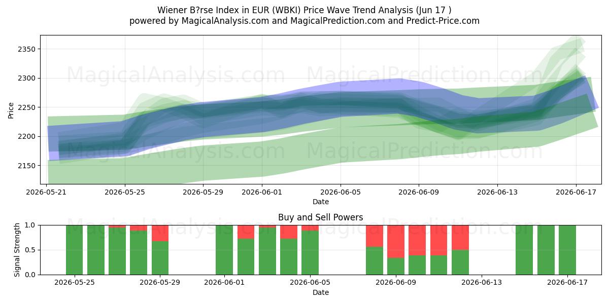 Índice Wiener Bärse em EUR (WBKI) Support and Resistance area (09 Jun) 