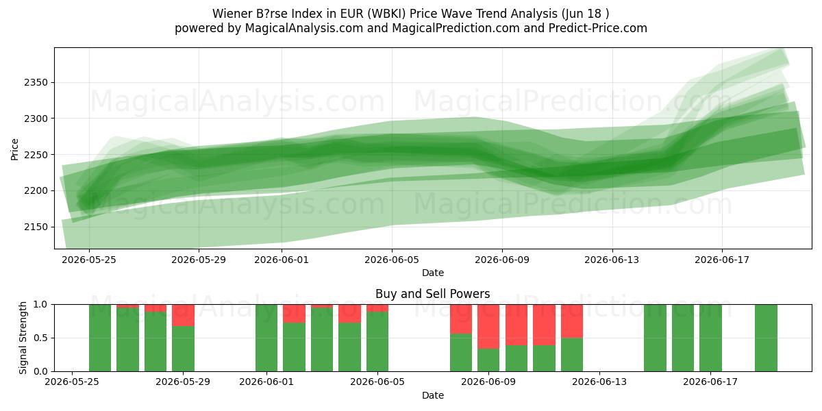  Wiener B?rse-indeks i EUR (WBKI) Support and Resistance area (17 Jun) 