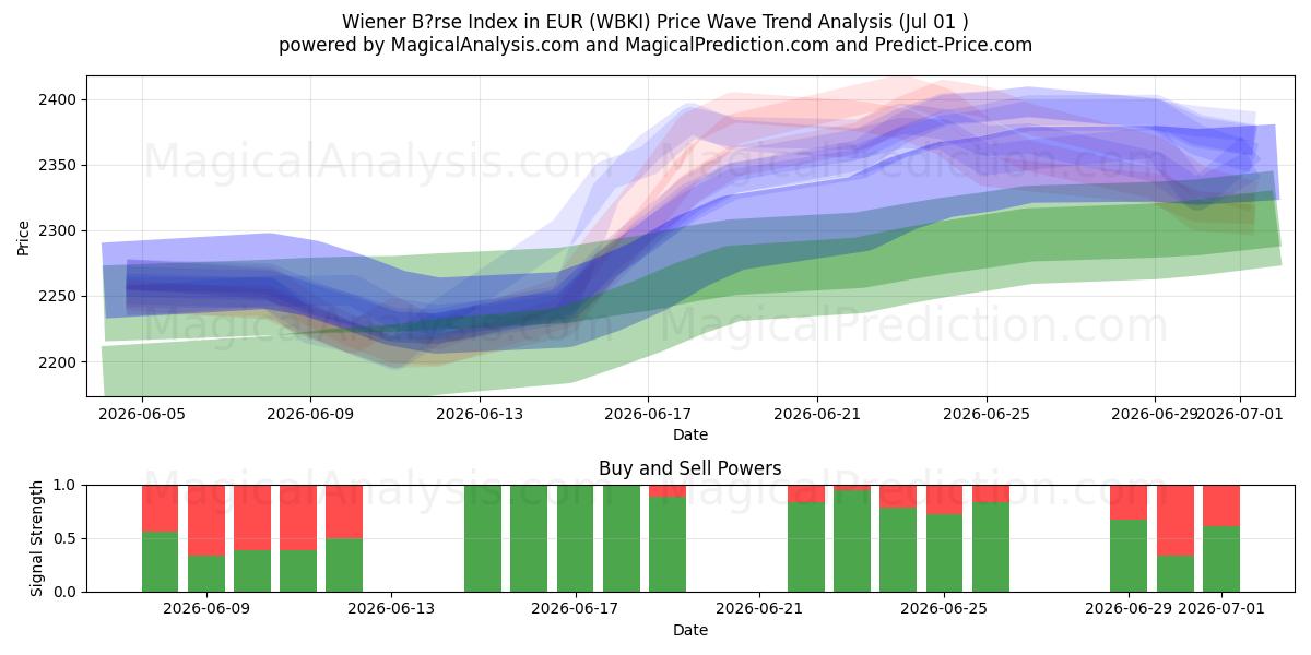  Wiener B?rse -indeksi euroissa (WBKI) Support and Resistance area (29 Jun) 