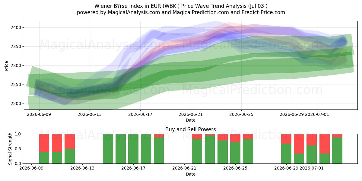  Indice Wiener Börse in EUR (WBKI) Support and Resistance area (02 Jul) 