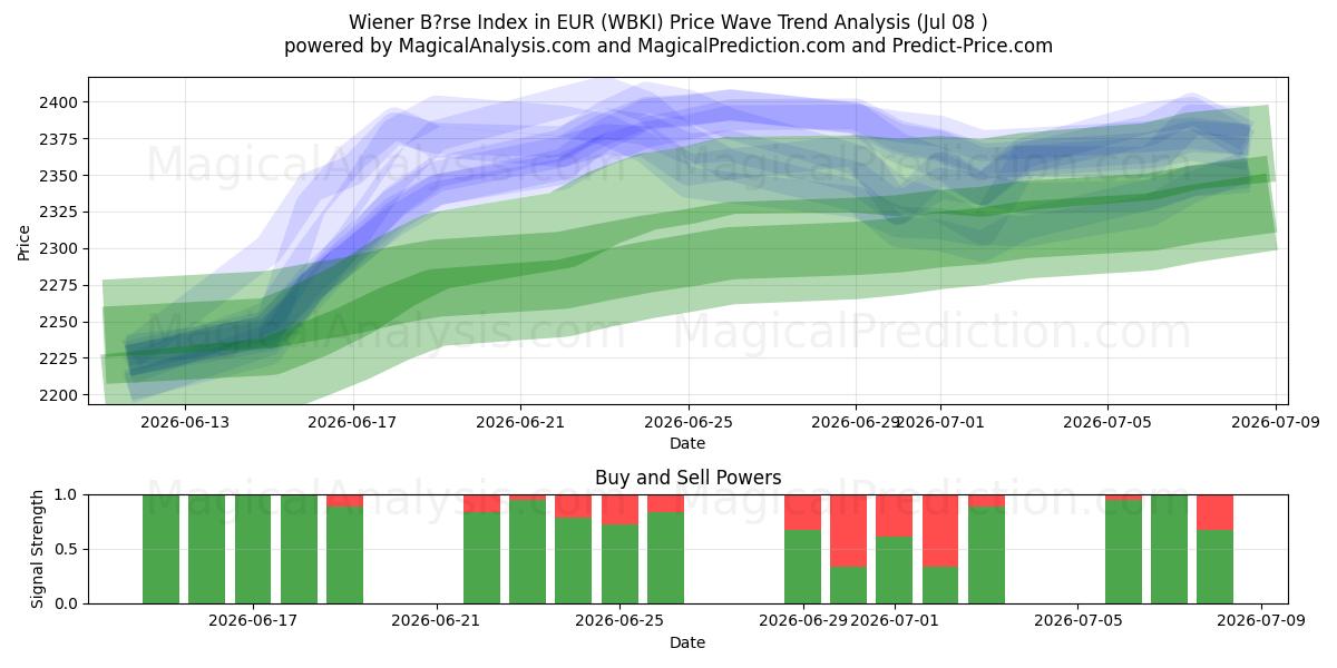  EUR のウィーン証券取引所指数 (WBKI) Support and Resistance area (07 Jul) 