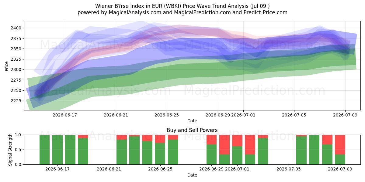  EUR のウィーン証券取引所指数 (WBKI) Support and Resistance area (08 Jul) 