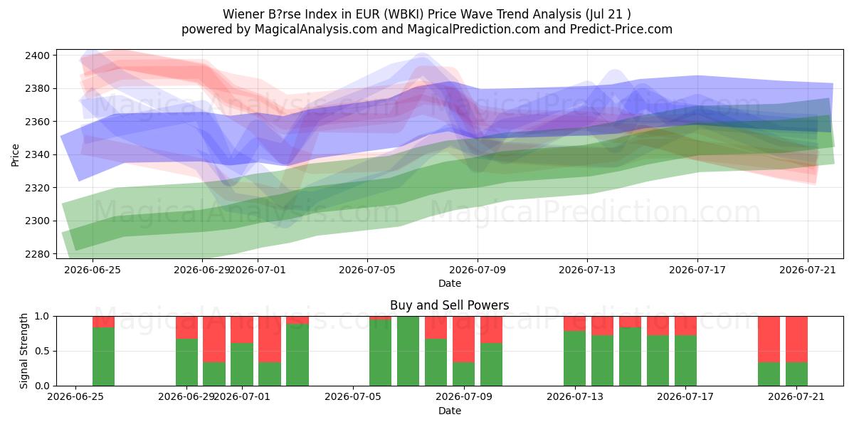  Wiener B?rse -indeksi euroissa (WBKI) Support and Resistance area (20 Jul) 