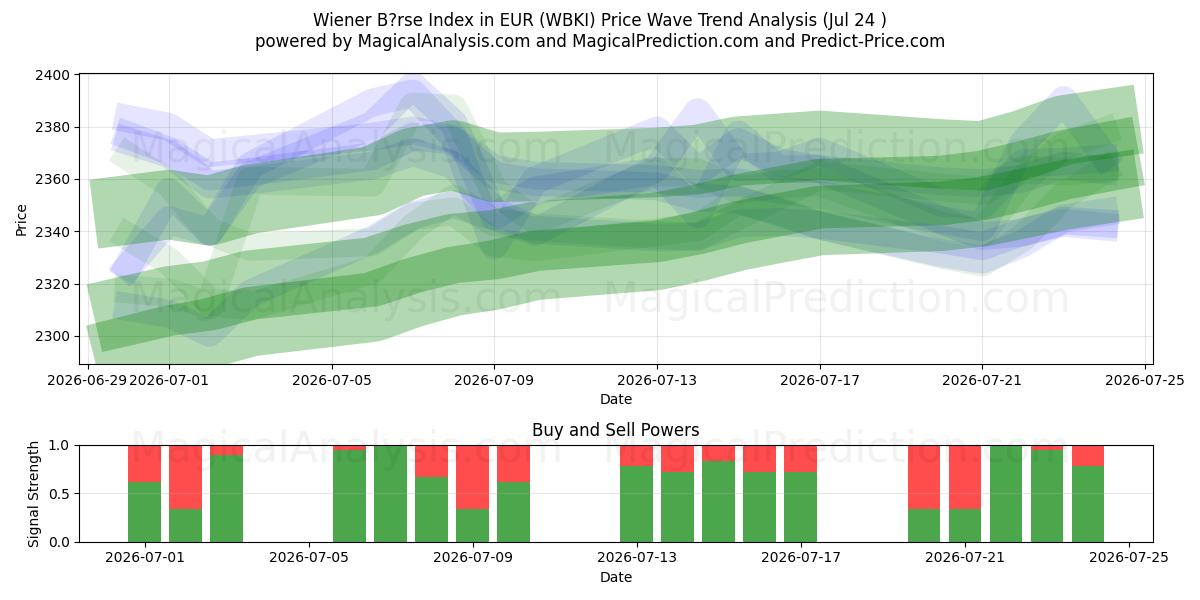  Indice Wiener Börse in EUR (WBKI) Support and Resistance area (23 Jul) 