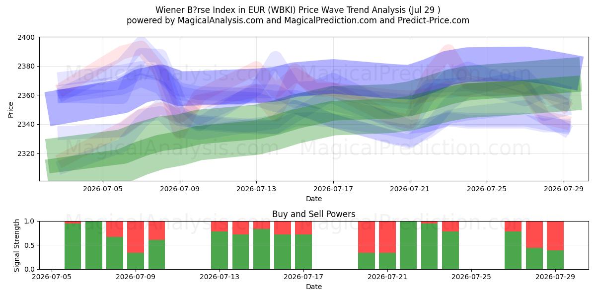  EUR のウィーン証券取引所指数 (WBKI) Support and Resistance area (28 Jul) 