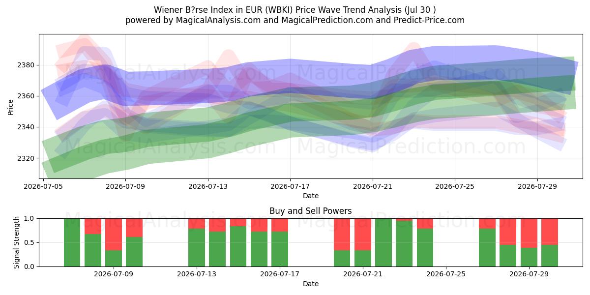  Wiener B?rse-indeks i EUR (WBKI) Support and Resistance area (29 Jul) 