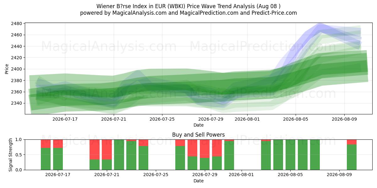  Índice Wiener Bärse en EUR (WBKI) Support and Resistance area (07 Aug) 