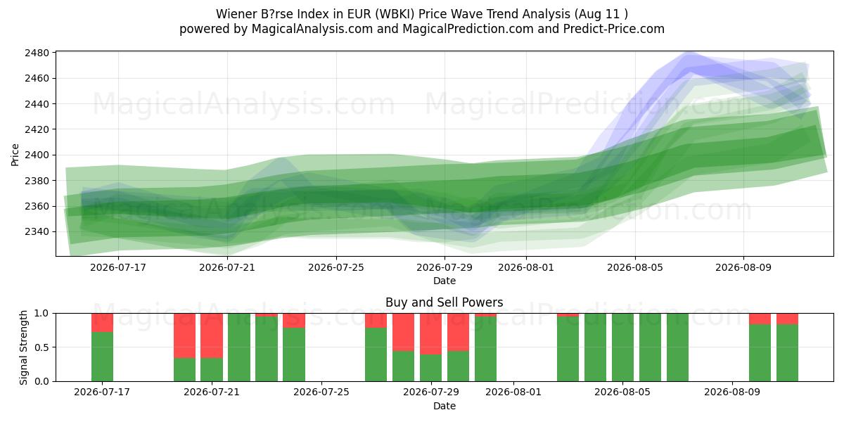  Índice Wiener Bärse em EUR (WBKI) Support and Resistance area (10 Aug) 