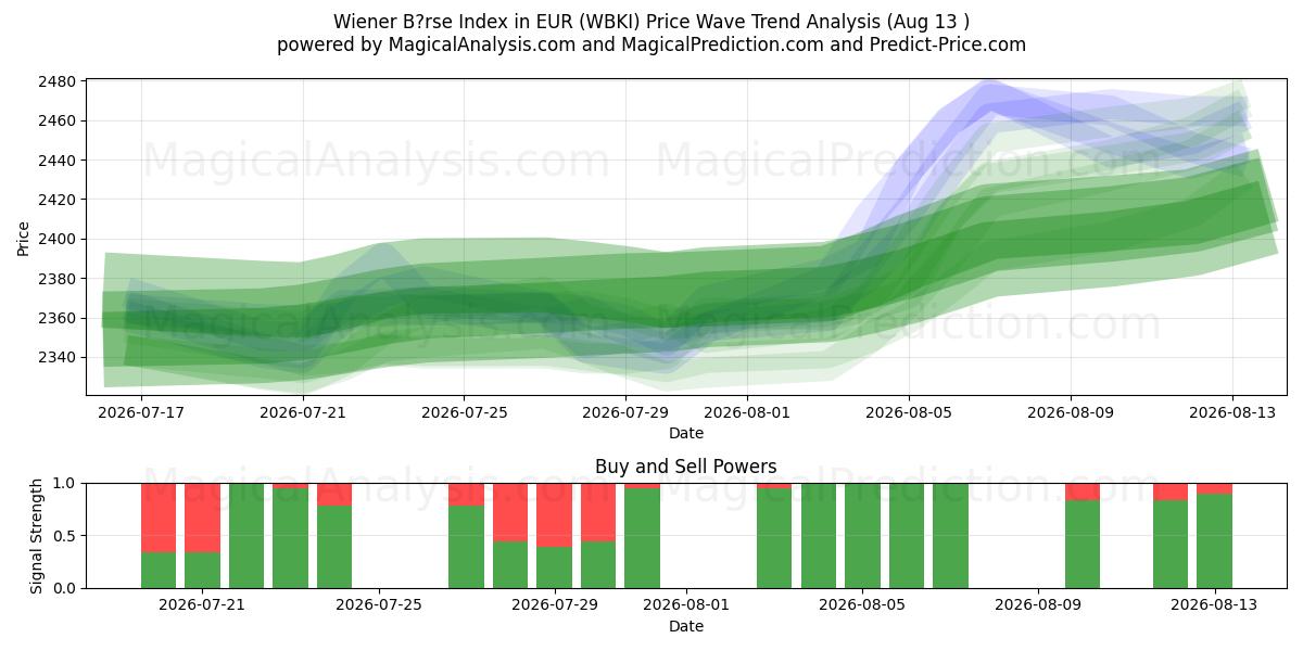  Wiener B?rse -indeksi euroissa (WBKI) Support and Resistance area (12 Aug) 