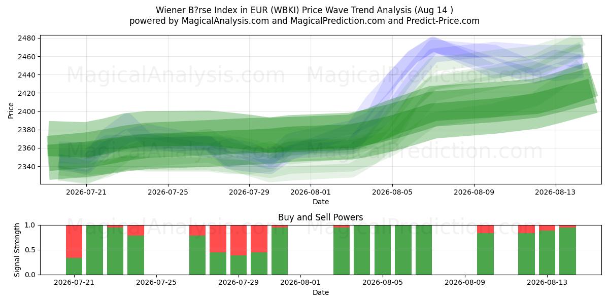  Wiener B?rse Index in EUR (WBKI) Support and Resistance area (13 Aug) 