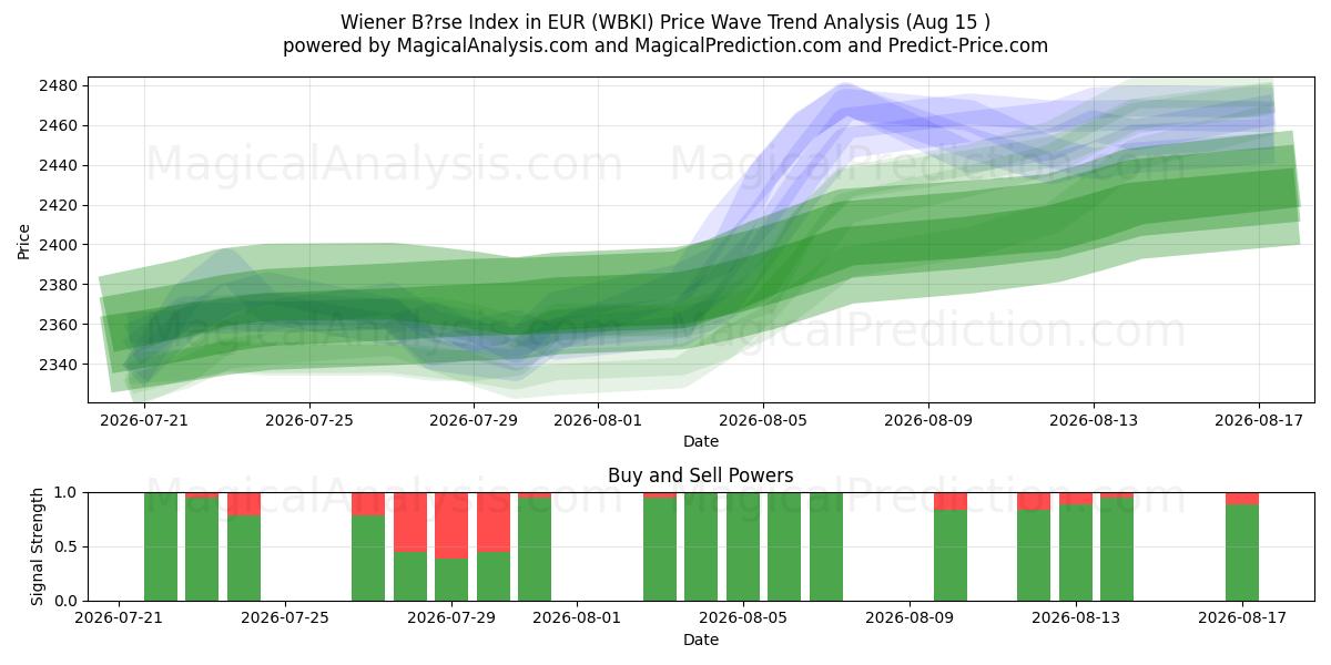  Wiener B?rse-indeksen i EUR (WBKI) Support and Resistance area (14 Aug) 