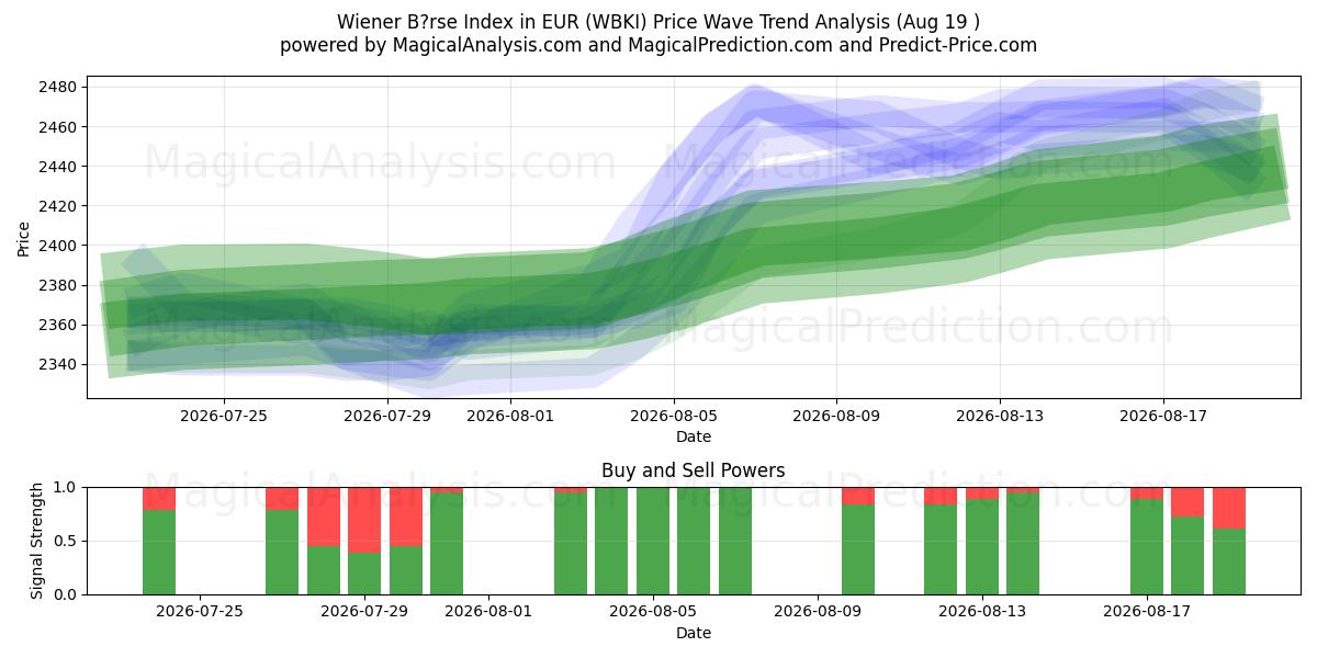  Wiener Börse Index in EUR (WBKI) Support and Resistance area (17 Aug) 