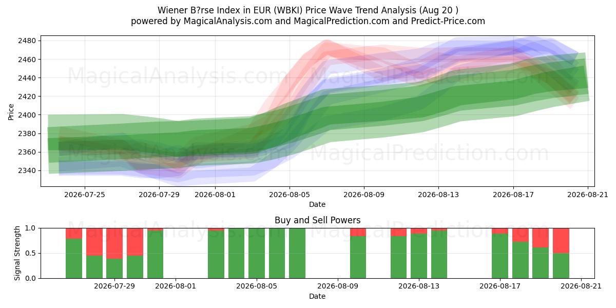  Indice Wiener B?rse en EUR (WBKI) Support and Resistance area (19 Aug) 