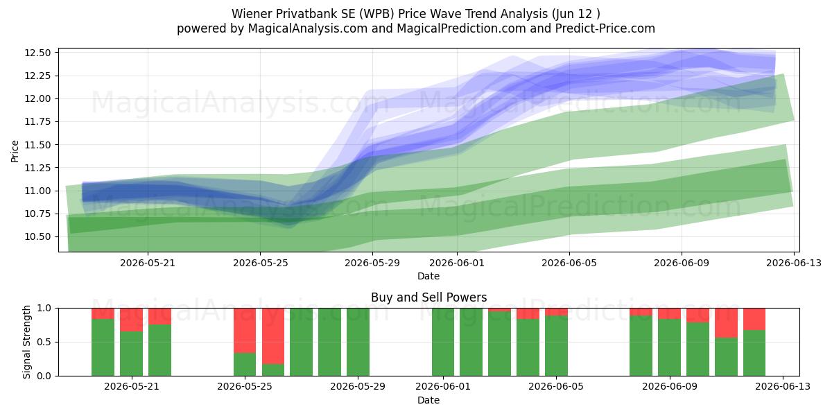  Wiener Privatbank SE (WPB) Support and Resistance area (11 Jun) 