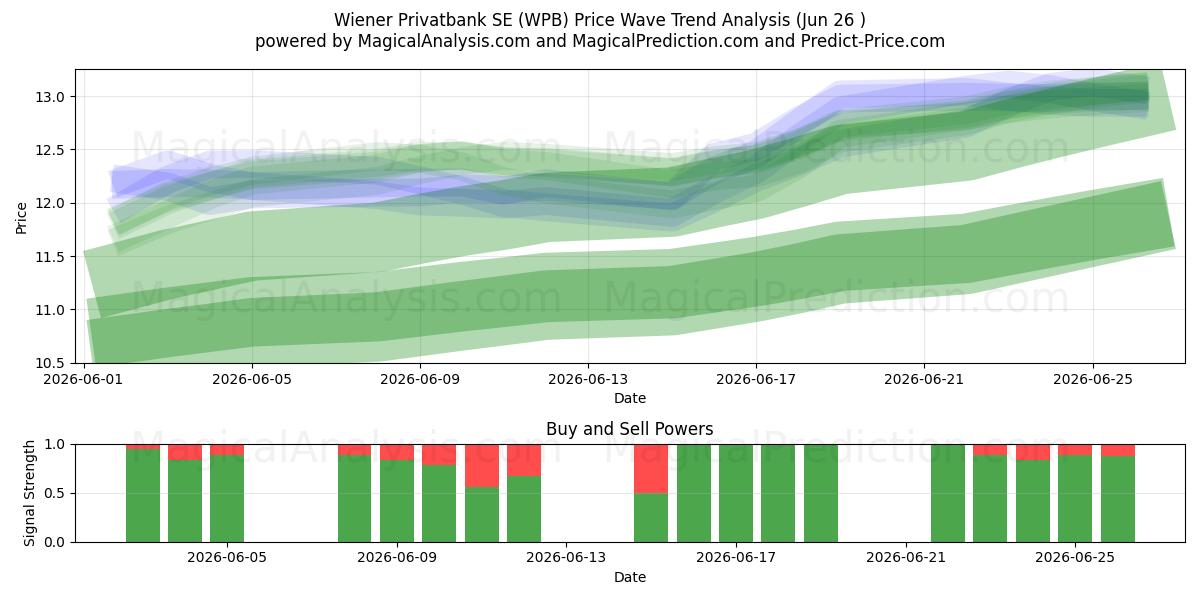  Wiener Privatbank SE (WPB) Support and Resistance area (25 Jun) 