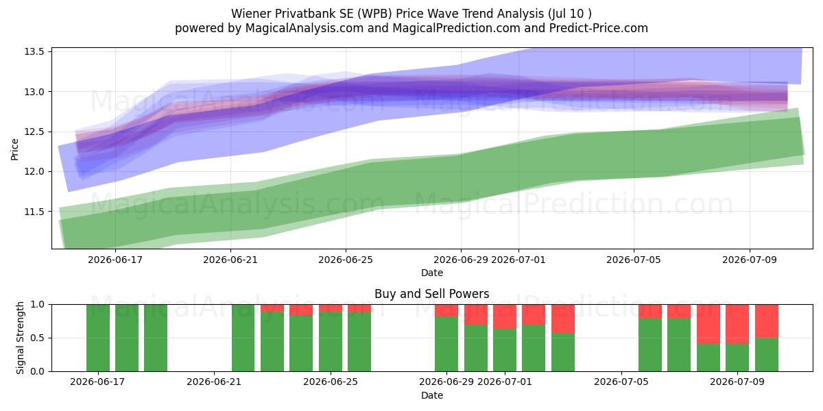  Wiener Privatbank SE (WPB) Support and Resistance area (09 Jul) 
