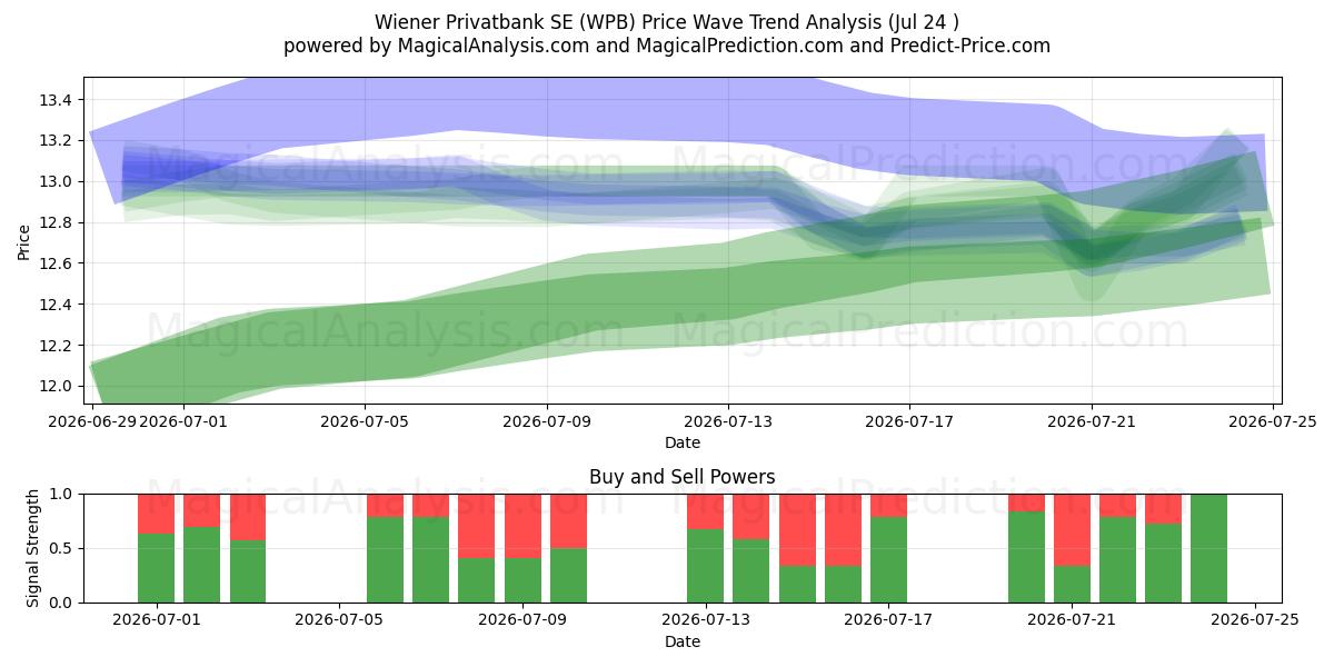  Wiener Privatbank SE (WPB) Support and Resistance area (23 Jul) 