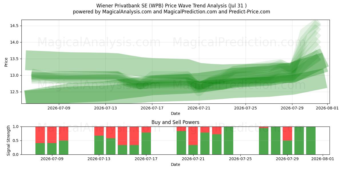  Wiener Privatbank SE (WPB) Support and Resistance area (30 Jul) 