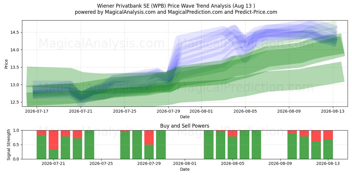  Wiener Privatbank SE (WPB) Support and Resistance area (12 Aug) 