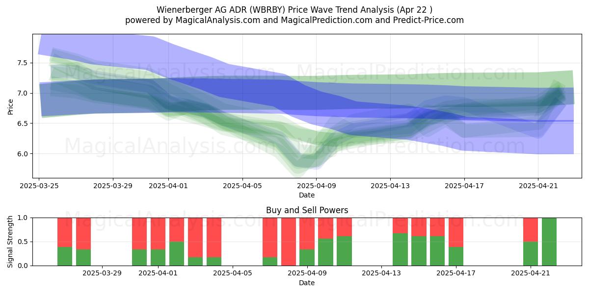  Wienerberger AG ADR (WBRBY) Support and Resistance area (22 Apr) 