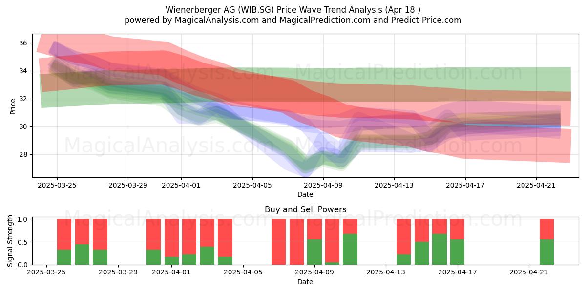  Wienerberger AG (WIB.SG) Support and Resistance area (18 Apr) 