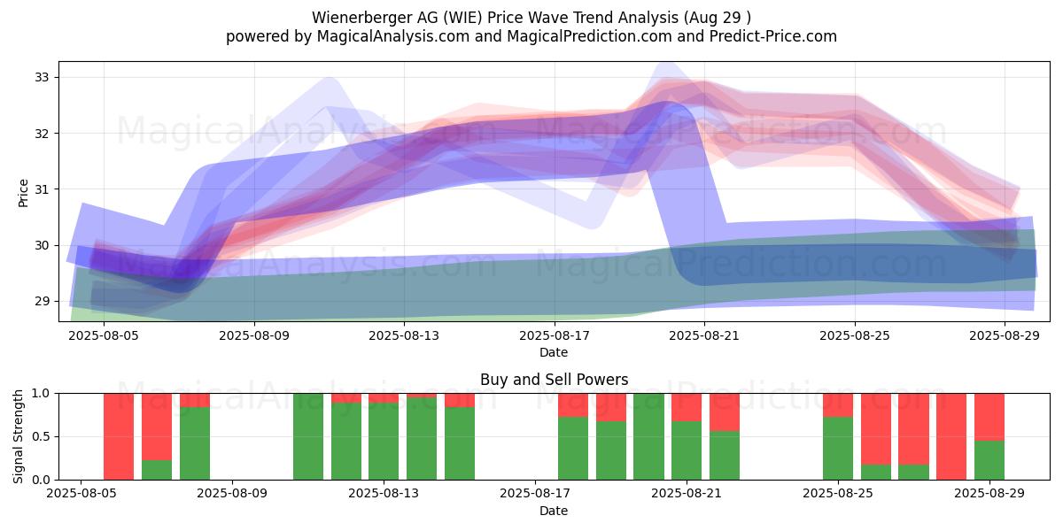 Wienerberger AG (WIE) Support and Resistance area (28 Aug) Wienerberger AG (WIE) Support and Resistance area (28 Aug)