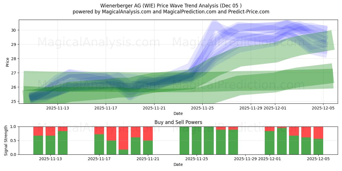 Wienerberger AG (WIE) Support and Resistance area (04 Dec) 