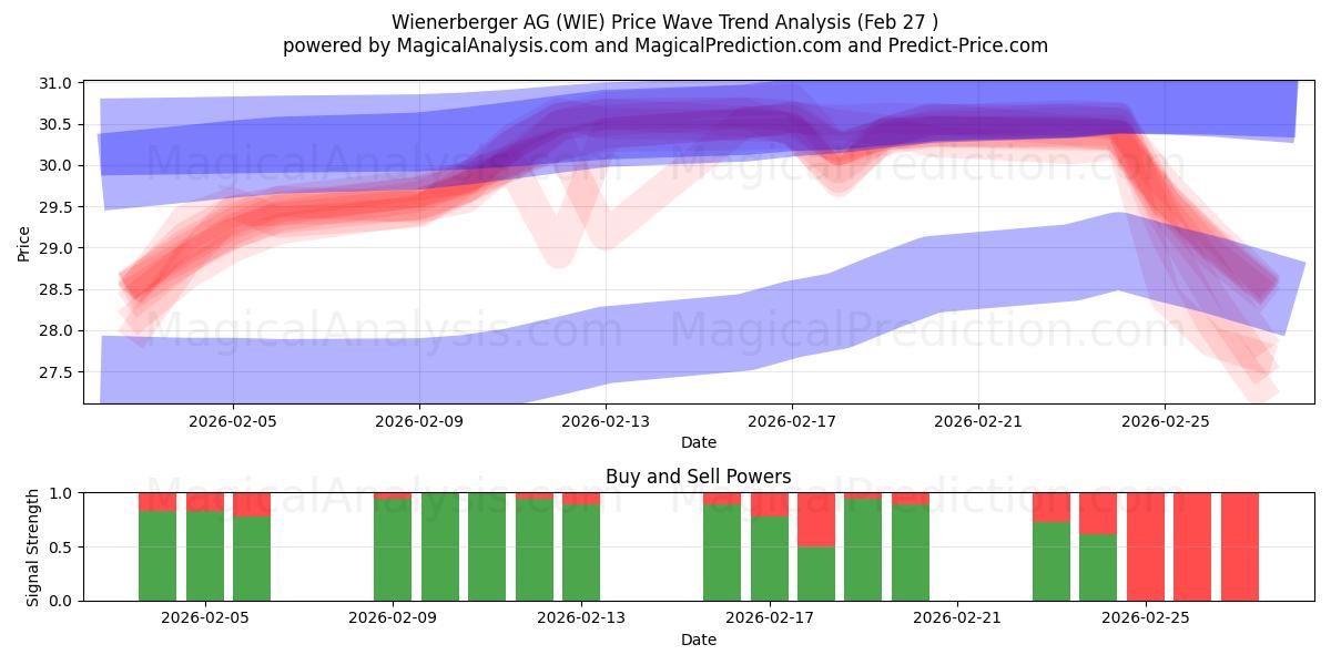  Wienerberger AG (WIE) Support and Resistance area (26 Feb) 
