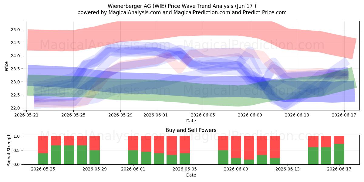  Wienerberger AG (WIE) Support and Resistance area (09 Jun) 