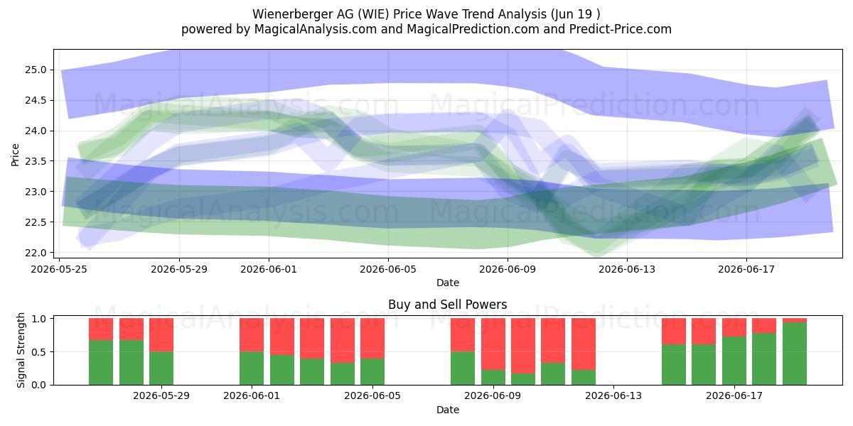  Wienerberger AG (WIE) Support and Resistance area (18 Jun) 