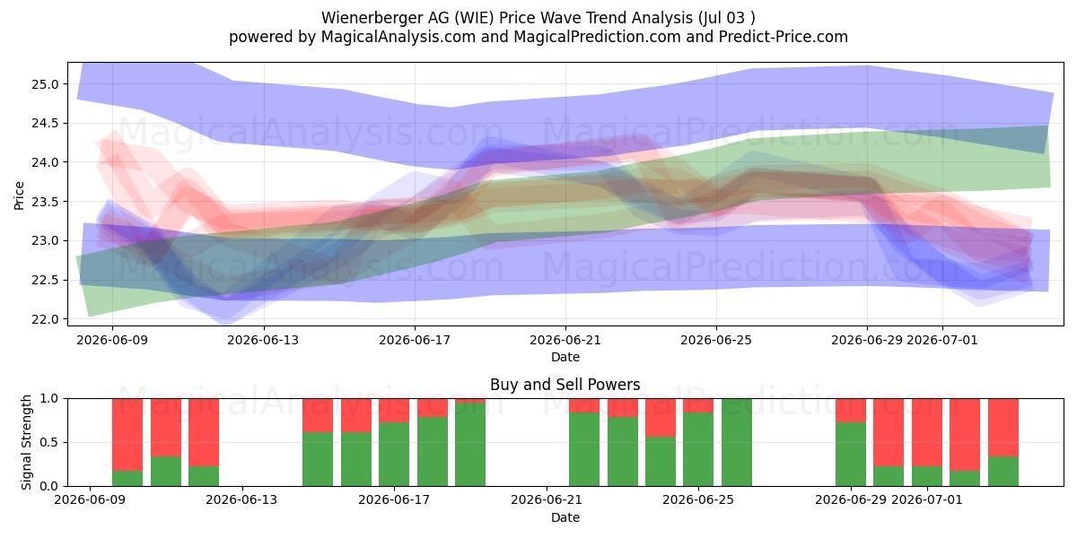  Wienerberger AG (WIE) Support and Resistance area (02 Jul) 