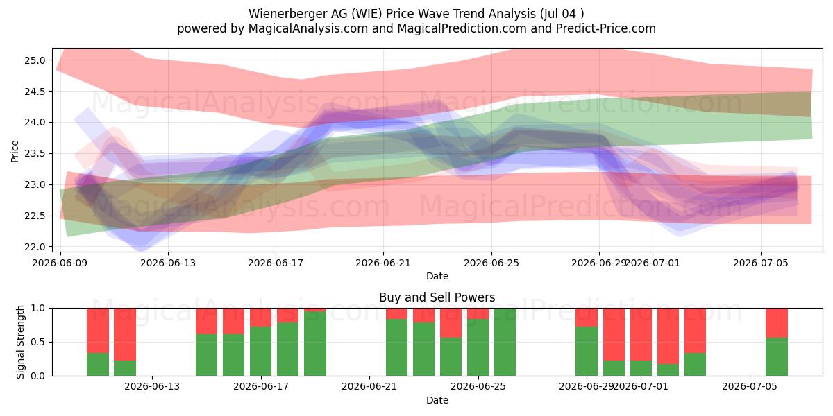  Wienerberger AG (WIE) Support and Resistance area (03 Jul) 