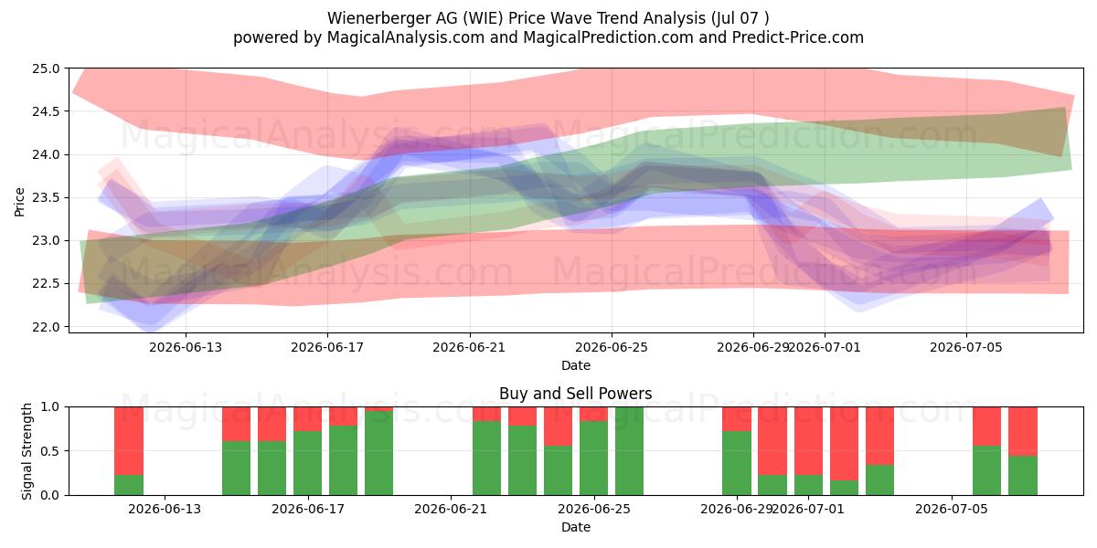  Wienerberger AG (WIE) Support and Resistance area (06 Jul) 