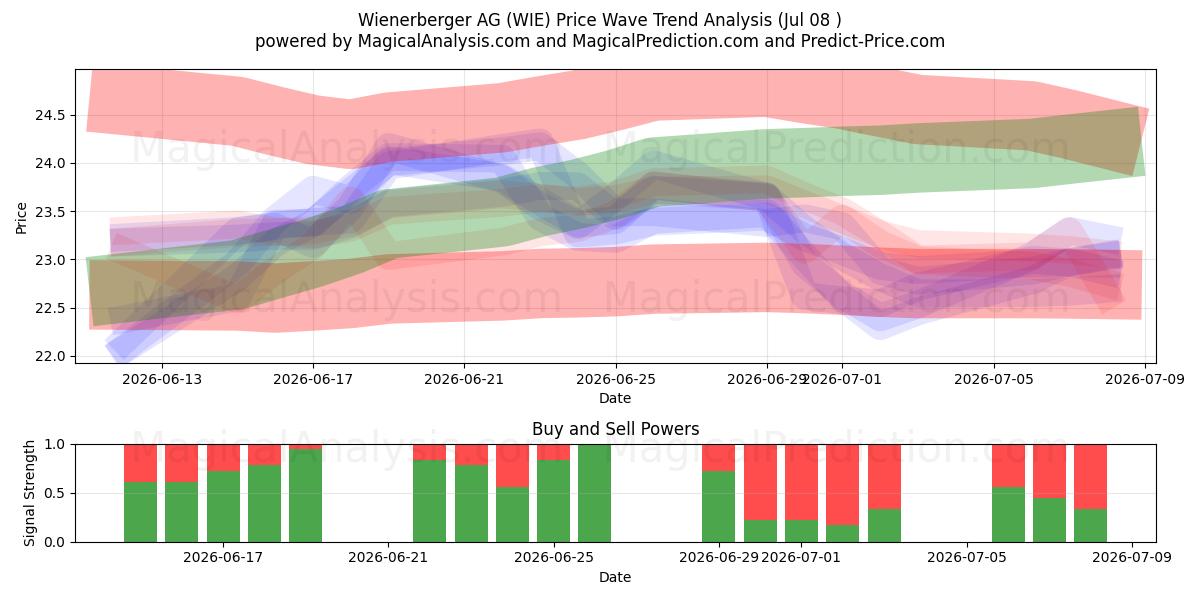  Wienerberger AG (WIE) Support and Resistance area (07 Jul) 