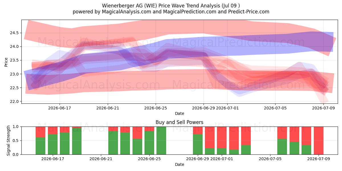  Wienerberger AG (WIE) Support and Resistance area (08 Jul) 