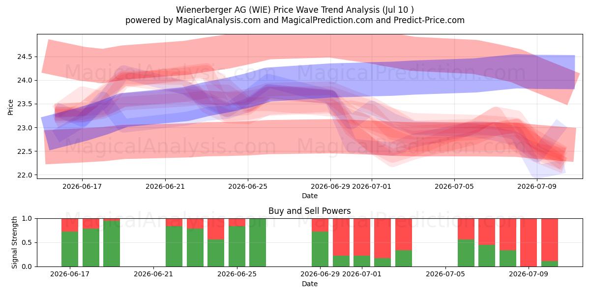  Wienerberger AG (WIE) Support and Resistance area (09 Jul) 