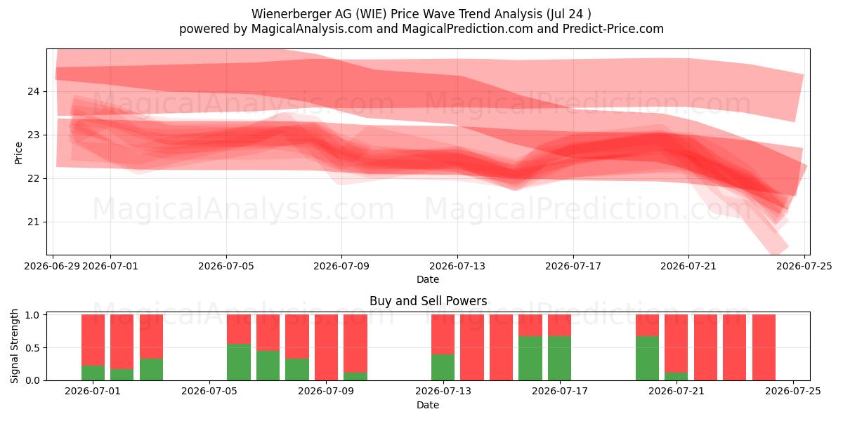  Wienerberger AG (WIE) Support and Resistance area (23 Jul) 