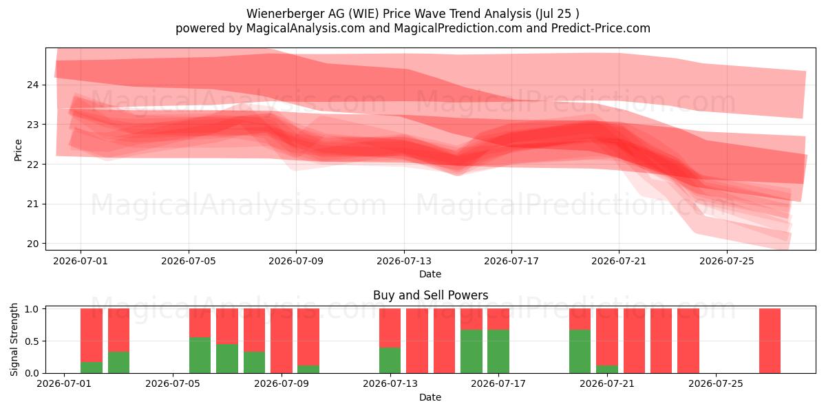  Wienerberger AG (WIE) Support and Resistance area (24 Jul) 